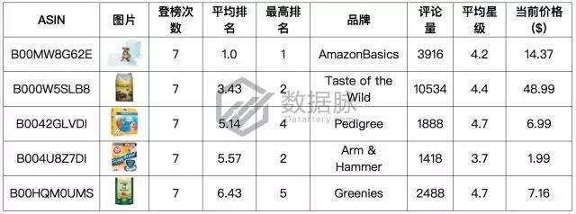 亚马逊宠物去毛器再度霸榜，还有哪些数据助力爆单？