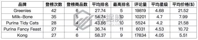 亚马逊宠物去毛器再度霸榜，还有哪些数据助力爆单？