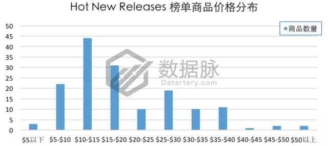 亚马逊宠物去毛器再度霸榜，还有哪些数据助力爆单？