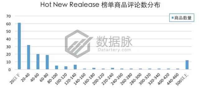 亚马逊宠物去毛器再度霸榜，还有哪些数据助力爆单？