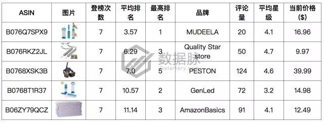 亚马逊宠物去毛器再度霸榜，还有哪些数据助力爆单？