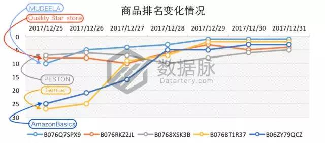 亚马逊宠物去毛器再度霸榜，还有哪些数据助力爆单？