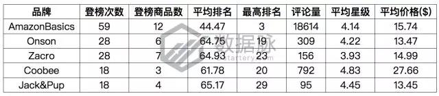 亚马逊宠物去毛器再度霸榜，还有哪些数据助力爆单？