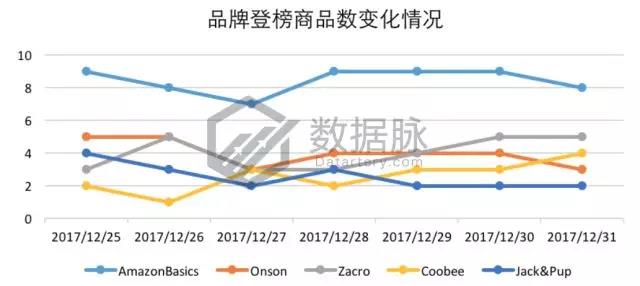 亚马逊宠物去毛器再度霸榜，还有哪些数据助力爆单？