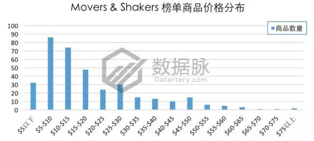 亚马逊宠物去毛器再度霸榜，还有哪些数据助力爆单？