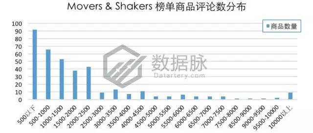 亚马逊宠物去毛器再度霸榜，还有哪些数据助力爆单？