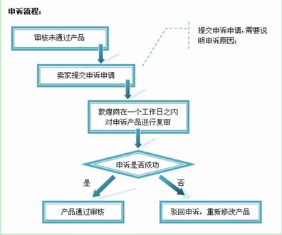 敦煌网产品未通过审核的原因及申诉方法