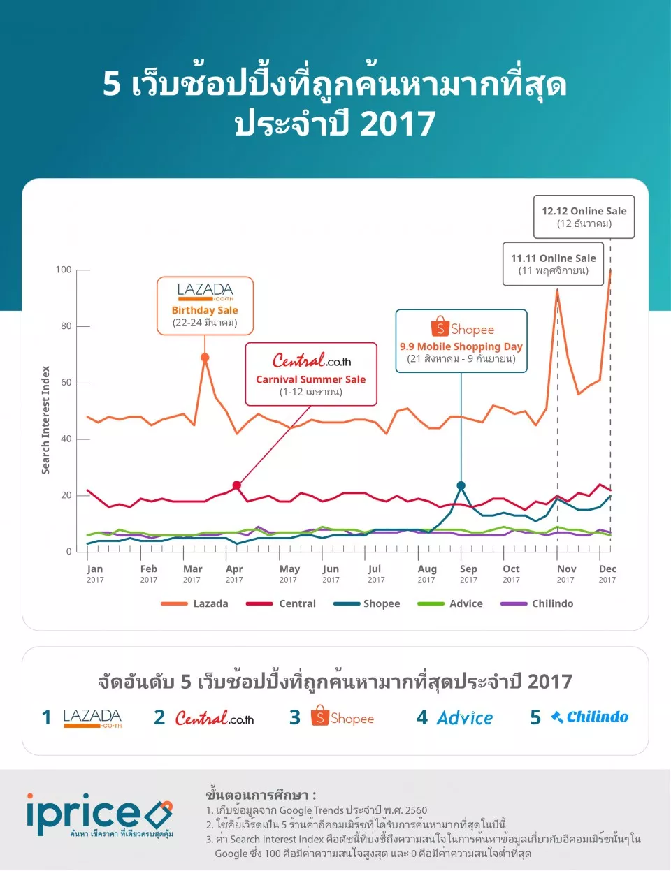 2017年泰国电商年终回顾：相比双11，泰国消费者对双12更感兴趣？