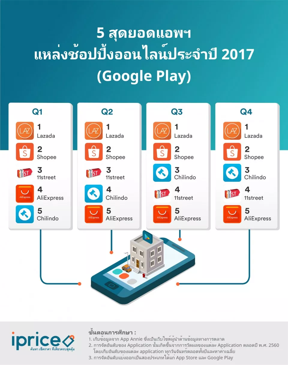 2017年泰国电商年终回顾：相比双11，泰国消费者对双12更感兴趣？
