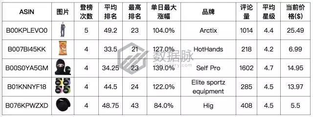 亚马逊冬季选品:大冷天老外却爱出去浪,一大批轻便保暖工装裤要大卖啦!