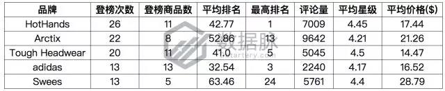 亚马逊冬季选品:大冷天老外却爱出去浪,一大批轻便保暖工装裤要大卖啦!