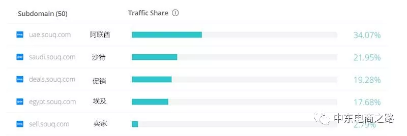 入驻中东电商平台Souq，首选阿联酋还是沙特？