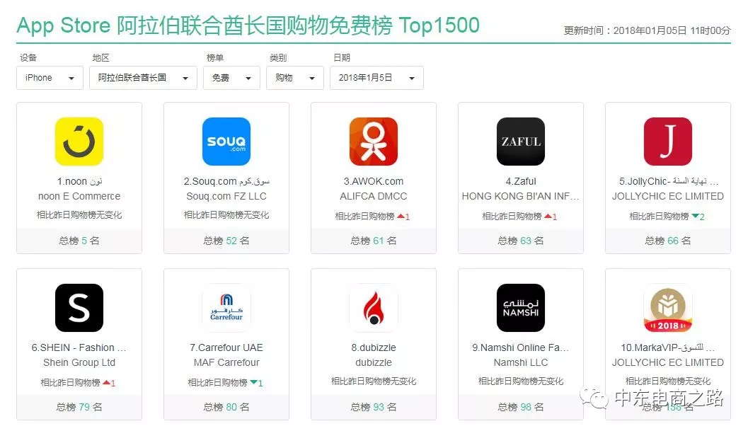 入驻中东电商平台Souq，首选阿联酋还是沙特？