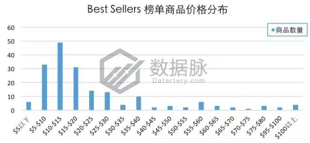 亚马逊选品榜单：菠萝耳饰八倍速疯狂升榜，可爱风潮强势来袭！