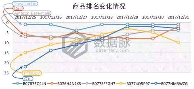 亚马逊选品榜单：菠萝耳饰八倍速疯狂升榜，可爱风潮强势来袭！