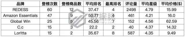 亚马逊选品榜单：菠萝耳饰八倍速疯狂升榜，可爱风潮强势来袭！
