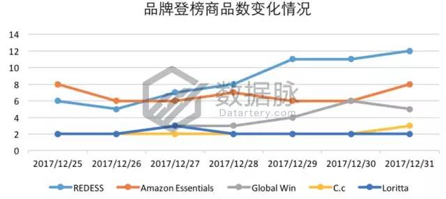 亚马逊选品榜单：菠萝耳饰八倍速疯狂升榜，可爱风潮强势来袭！