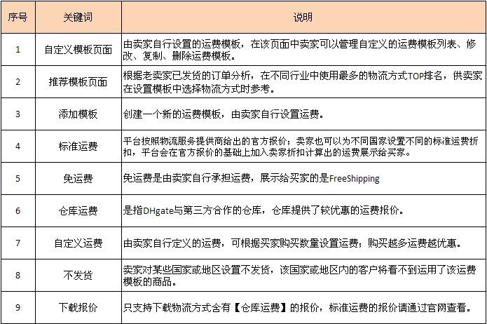 敦煌网运费模板如何设置？