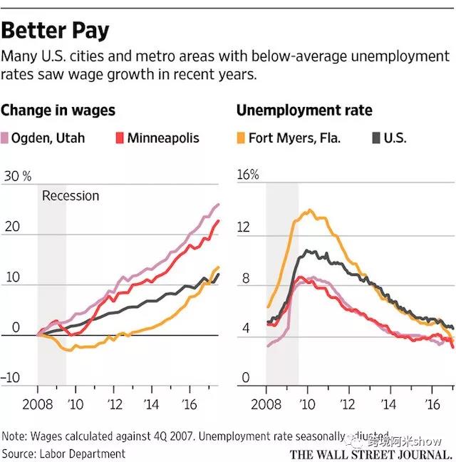 美国人没钱了？美国消费者口袋又涨了！