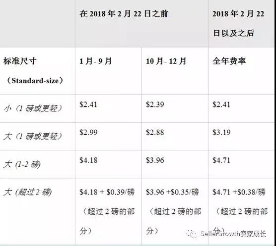 2018亚马逊FBA费用马上就要上涨，教你如何省下仓储费来填补资金