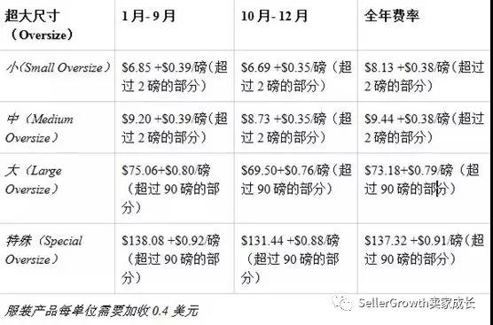 2018亚马逊FBA费用马上就要上涨，教你如何省下仓储费来填补资金