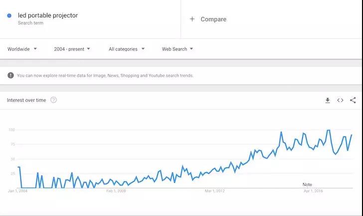 2018年亚马逊跨境电商选品好复杂？不用慌，看过来