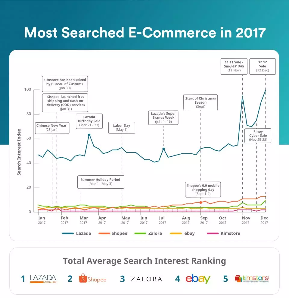 2017年菲律宾电商年终回顾：移动购物APP榜单TOP5
