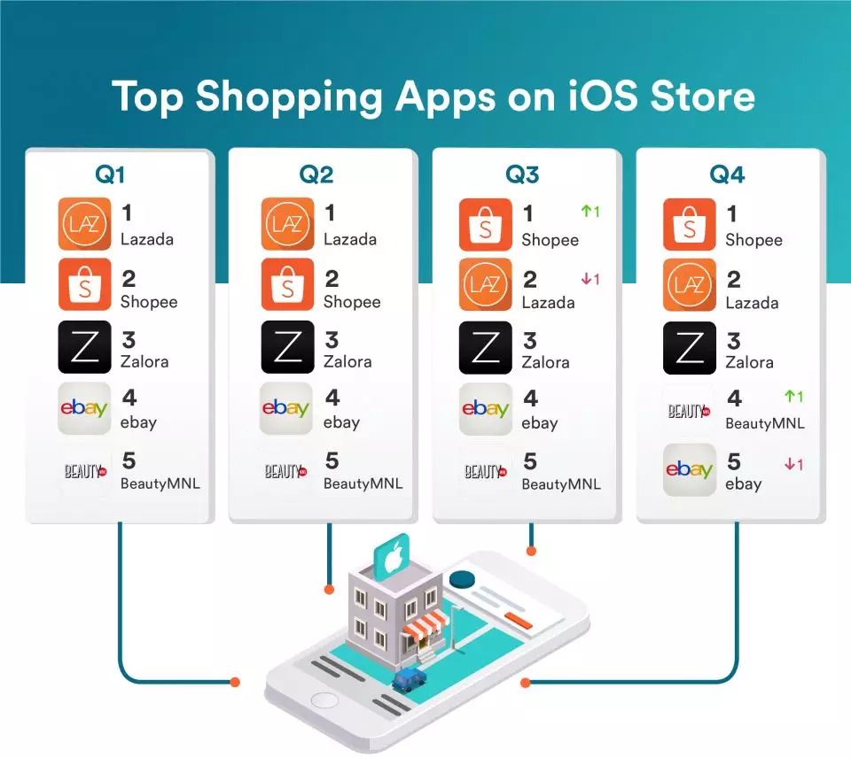 2017年菲律宾电商年终回顾：移动购物APP榜单TOP5