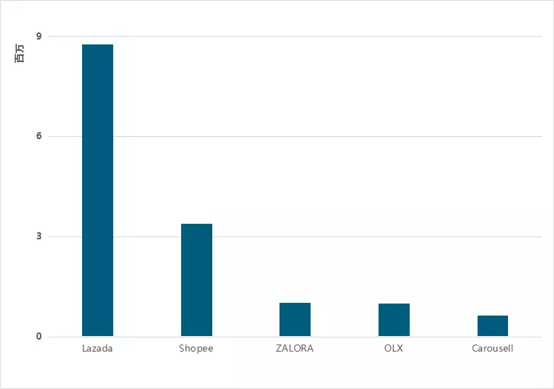 2017年菲律宾电商年终回顾：移动购物APP榜单TOP5