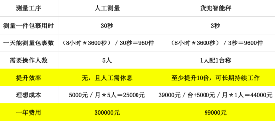 货兜发布两大黑科技,助力跨境电商卖家解决物流、资金两大棘手难题