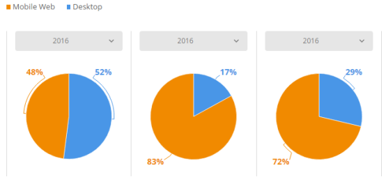 2017美国电商市场最全盘点：Wish、沃尔玛位列美国发展最快Top 3电商平台