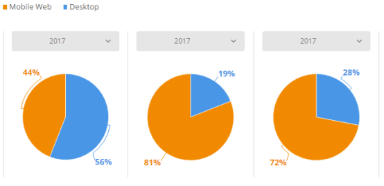 2017美国电商市场最全盘点：Wish、沃尔玛位列美国发展最快Top 3电商平台