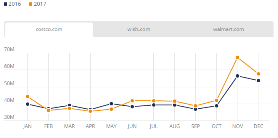 2017美国电商市场最全盘点：Wish、沃尔玛位列美国发展最快Top 3电商平台