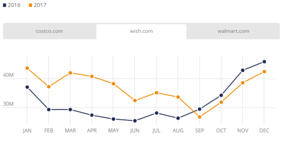 2017美国电商市场最全盘点：Wish、沃尔玛位列美国发展最快Top 3电商平台