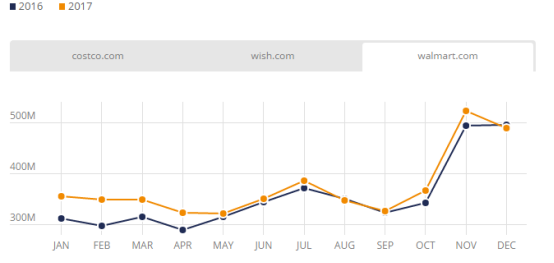 2017美国电商市场最全盘点：Wish、沃尔玛位列美国发展最快Top 3电商平台
