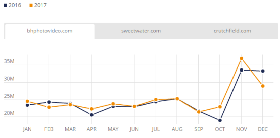 2017美国电商市场最全盘点：Wish、沃尔玛位列美国发展最快Top 3电商平台