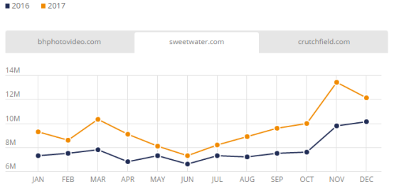 2017美国电商市场最全盘点：Wish、沃尔玛位列美国发展最快Top 3电商平台