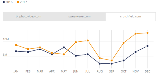 2017美国电商市场最全盘点：Wish、沃尔玛位列美国发展最快Top 3电商平台