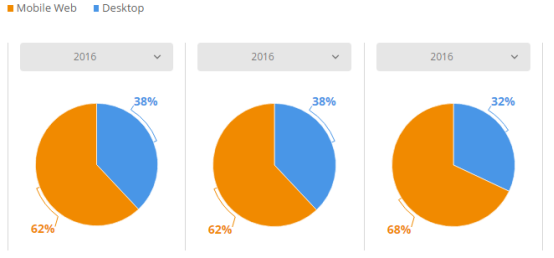 2017美国电商市场最全盘点：Wish、沃尔玛位列美国发展最快Top 3电商平台