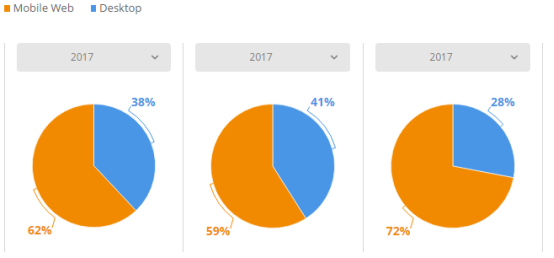 2017美国电商市场最全盘点：Wish、沃尔玛位列美国发展最快Top 3电商平台