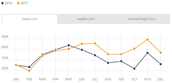 2017美国电商市场最全盘点：Wish、沃尔玛位列美国发展最快Top 3电商平台