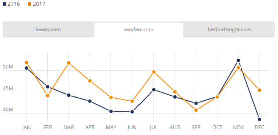 2017美国电商市场最全盘点：Wish、沃尔玛位列美国发展最快Top 3电商平台