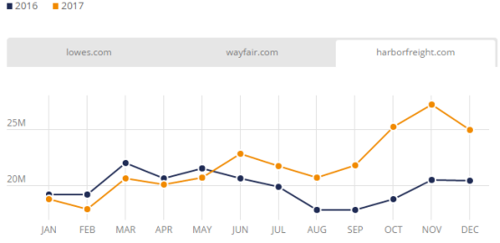 2017美国电商市场最全盘点：Wish、沃尔玛位列美国发展最快Top 3电商平台