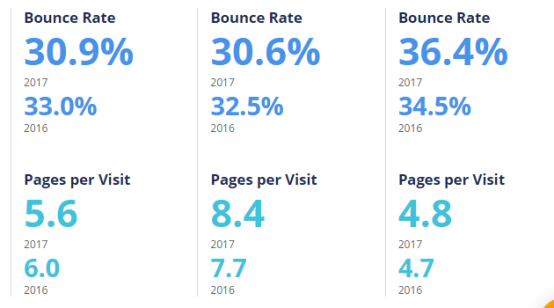 2017美国电商市场最全盘点：Wish、沃尔玛位列美国发展最快Top 3电商平台
