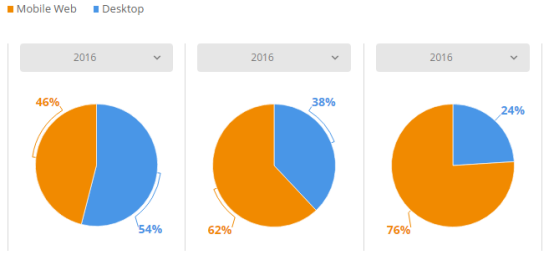 2017美国电商市场最全盘点：Wish、沃尔玛位列美国发展最快Top 3电商平台
