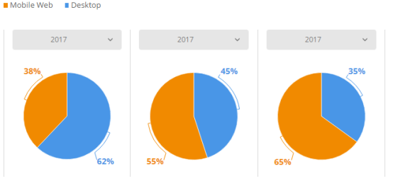 2017美国电商市场最全盘点：Wish、沃尔玛位列美国发展最快Top 3电商平台