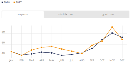2017美国电商市场最全盘点：Wish、沃尔玛位列美国发展最快Top 3电商平台