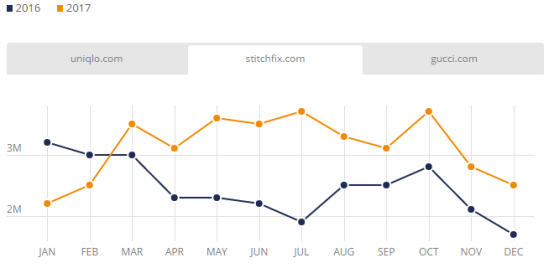 2017美国电商市场最全盘点：Wish、沃尔玛位列美国发展最快Top 3电商平台
