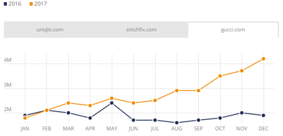 2017美国电商市场最全盘点：Wish、沃尔玛位列美国发展最快Top 3电商平台