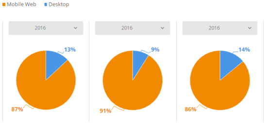 2017美国电商市场最全盘点：Wish、沃尔玛位列美国发展最快Top 3电商平台